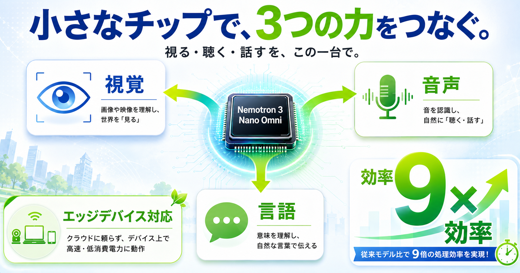 NVIDIA、視覚・音声・言語を統合し効率9倍のAIエージェント向けモデル「Nemotron 3 Nano Omni」発表 インフォグラフ