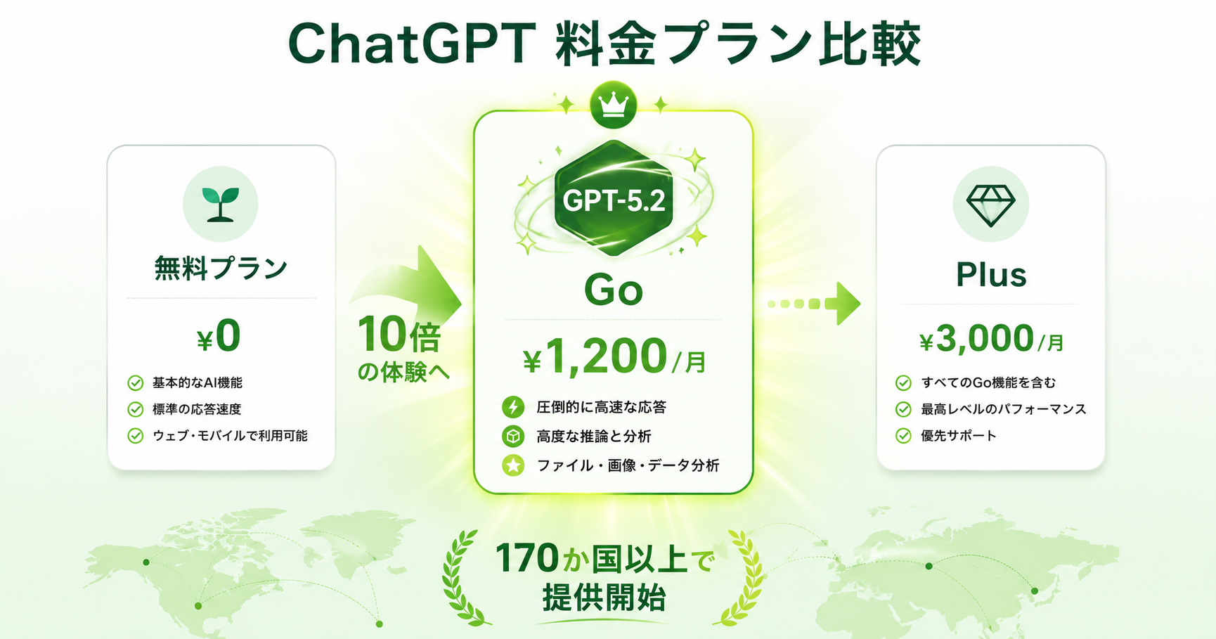 ChatGPT Go、月額8ドルでGPT-5.2利用可能に――世界同時提供開始 インフォグラフ