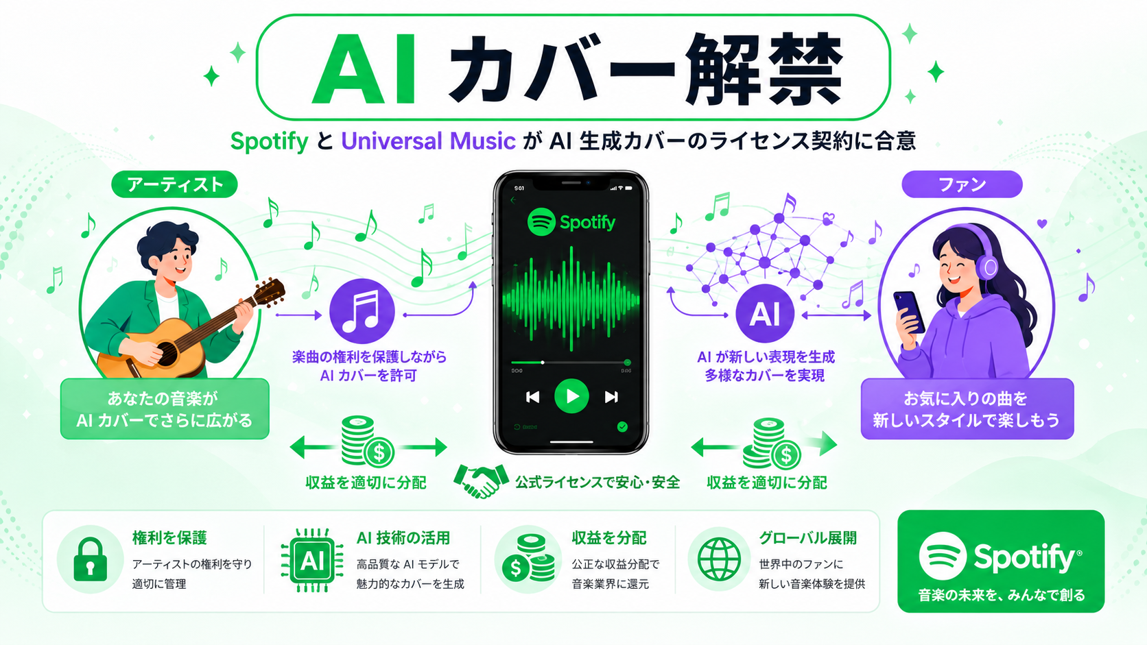Spotify × Universal Music、AI カバー・リミックスを解禁――アーティストへの収益分配も インフォグラフ