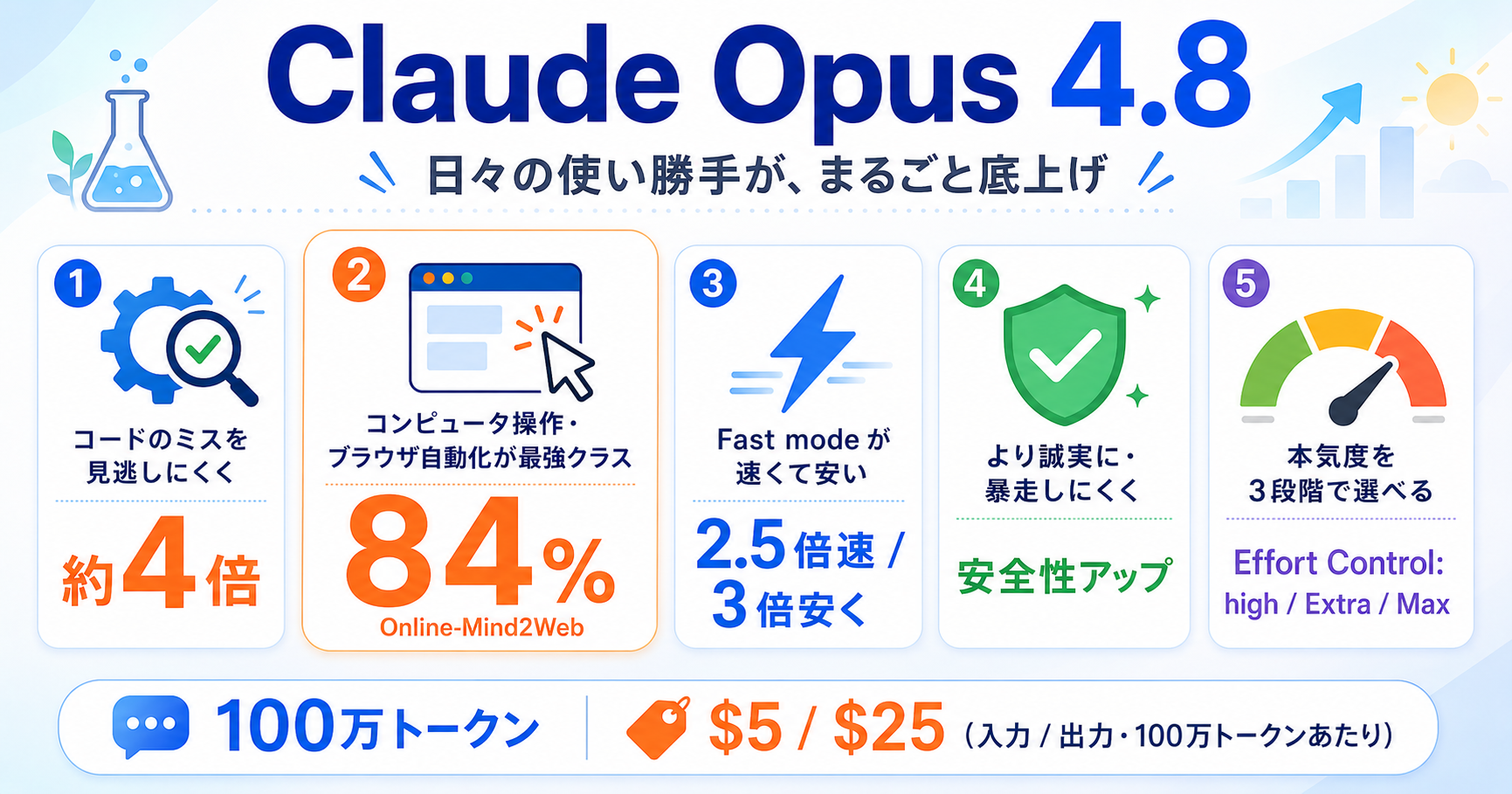 Anthropic、Claude Opus 4.8 を発表——コーディング精度が向上、Fast mode は3倍安く インフォグラフ