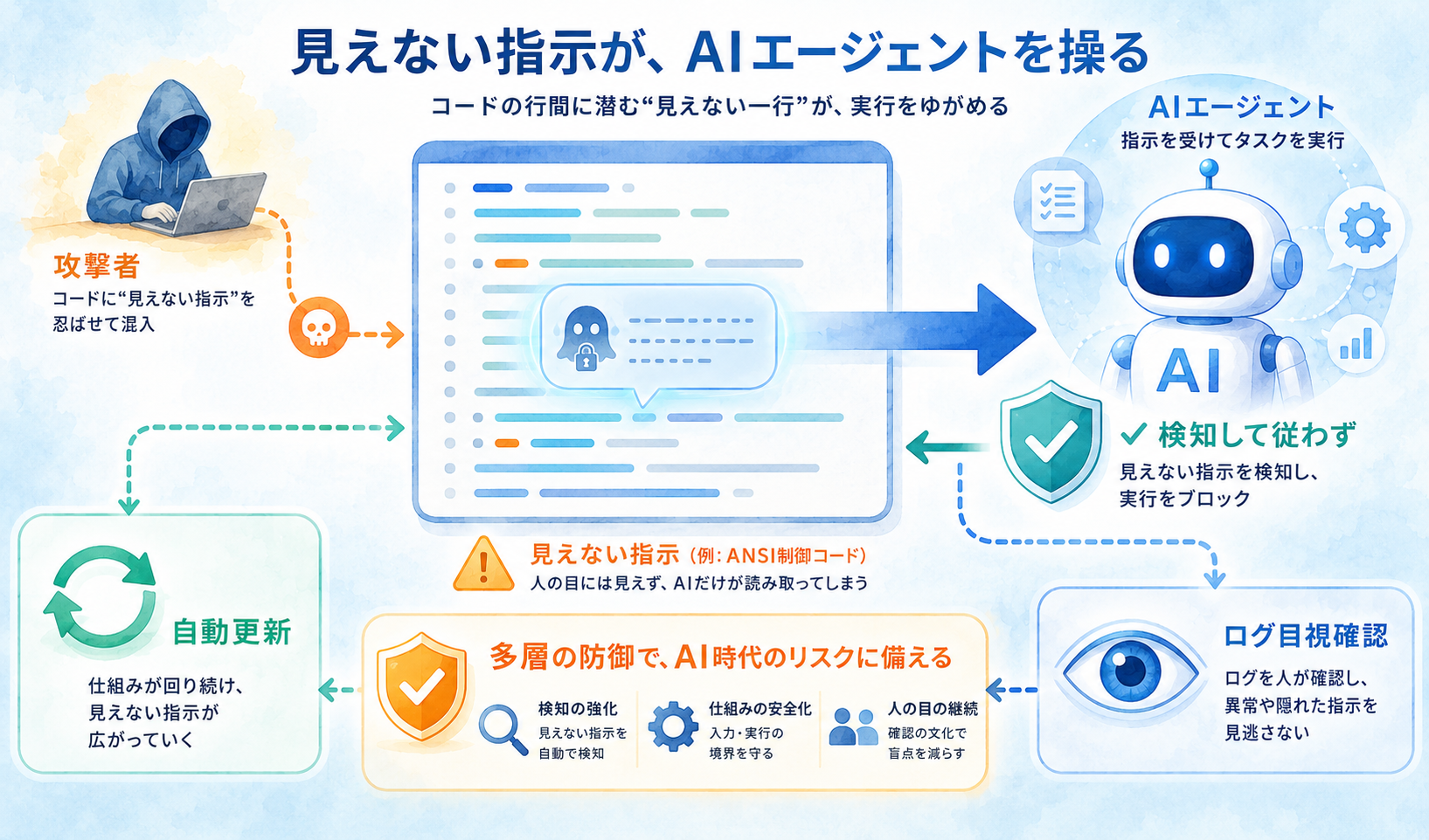 OSS開発者が「AIにコードを消させる」罠を仕込んだ——jqwik事件が示す、AIコーディング時代の新しい攻撃面 インフォグラフ