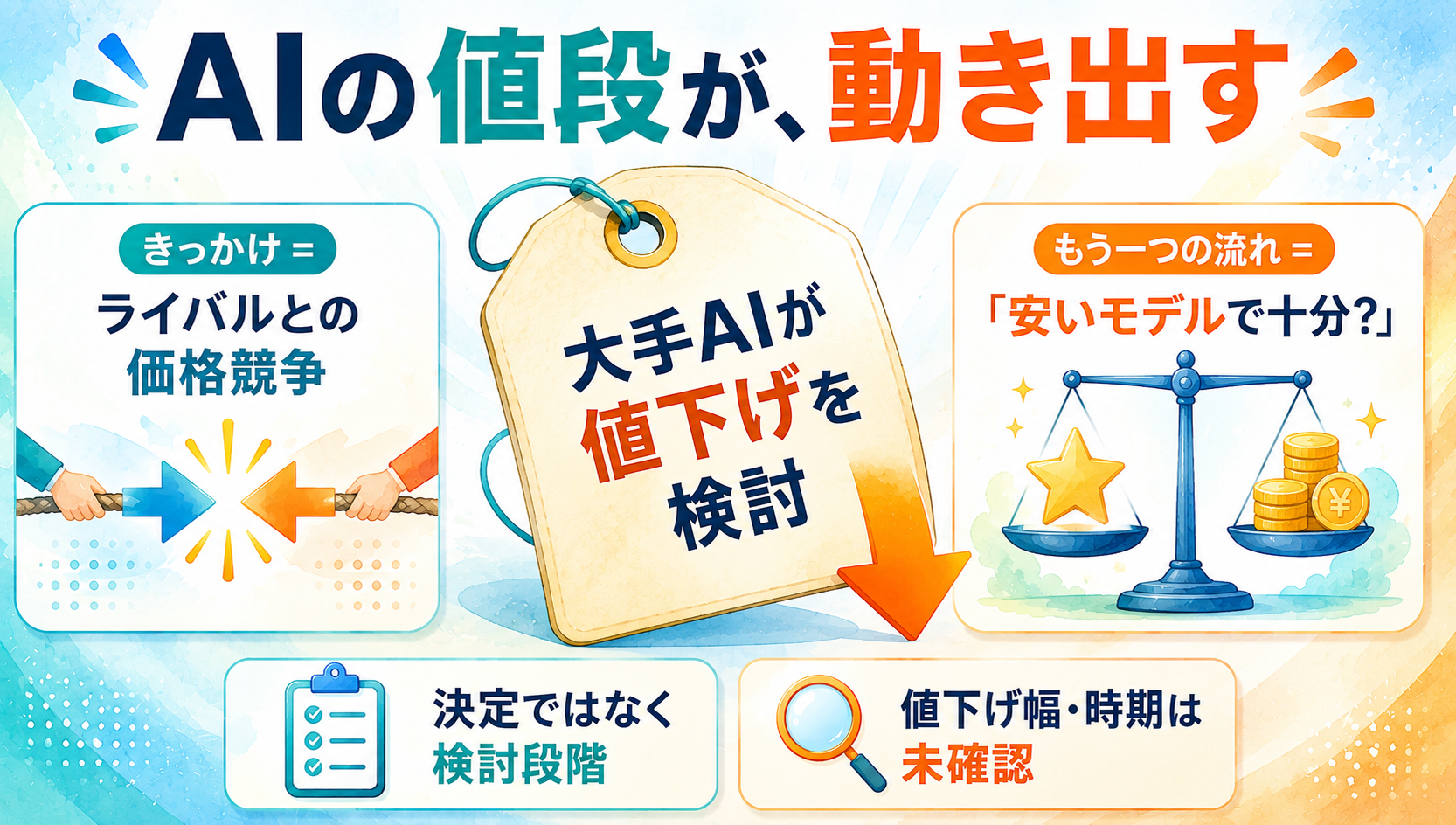 OpenAIが大幅値下げを検討——Anthropicとの価格競争へ、AIは「安くて十分」の時代に入るのか インフォグラフ