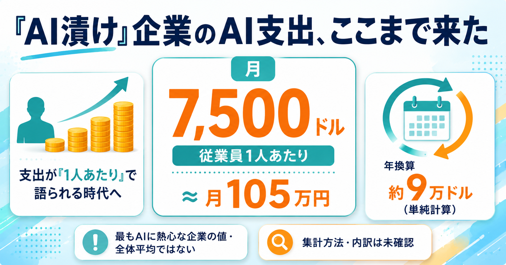 「AI漬け」企業は従業員1人あたり月7,500ドルをAIに使う——月約105万円、AI支出が「人件費の隣」に並びはじめた インフォグラフ