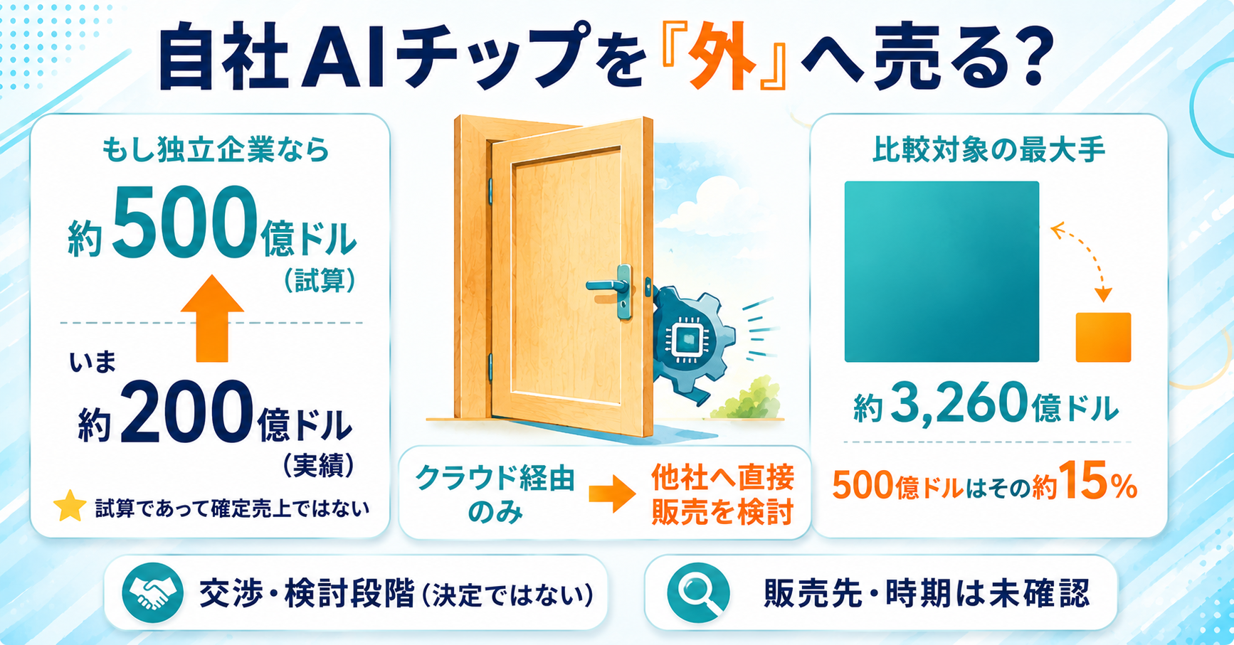 Amazonが自社AIチップ「Trainium」の外販を交渉中——Nvidiaに直接対抗、Jassyは独立企業換算で年500億ドル規模に「なりうる」と試算 インフォグラフ