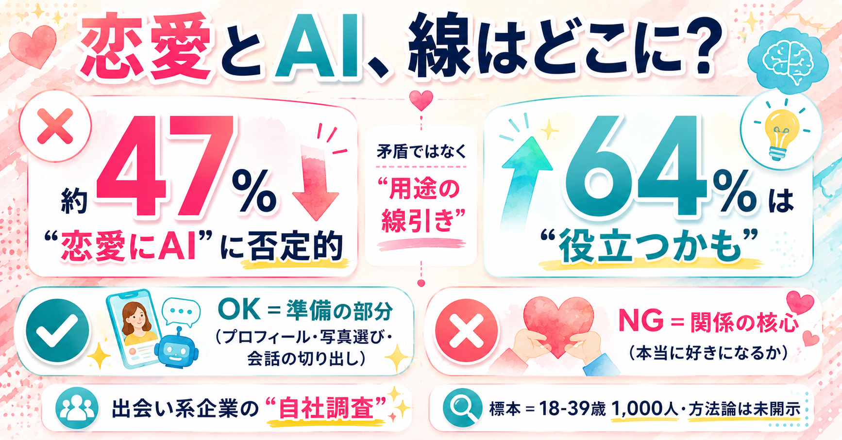 出会い系最大手Matchの自社調査:回答した米独身者の約47%が「恋愛にAI」に否定的、それでも64%は「役立つかも」。線引きは『準備はOK・核心はNG』【2026年6月】 インフォグラフ
