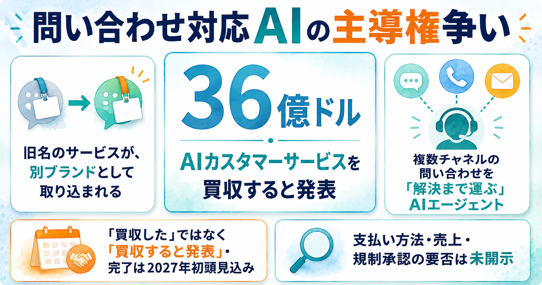 Salesforceが「Fin」を36億ドルで買収すると発表。旧Intercomを取り込み、問い合わせ対応AIエージェントの主導権争いが本格化【2026年6月】 インフォグラフ