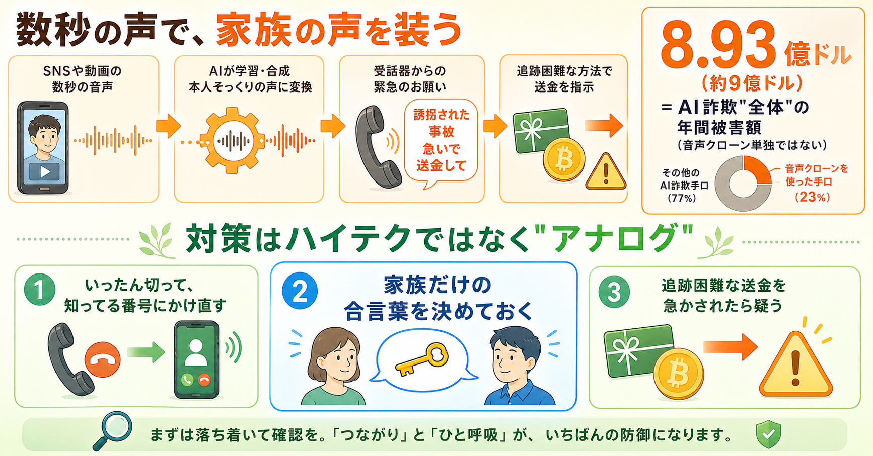 数秒の音声で家族の声を再現し緊急送金を迫るAI詐欺が広がる。FBIの推奨策は最新技術ではなく「家族だけの合言葉」だった【2026年6月】 インフォグラフ