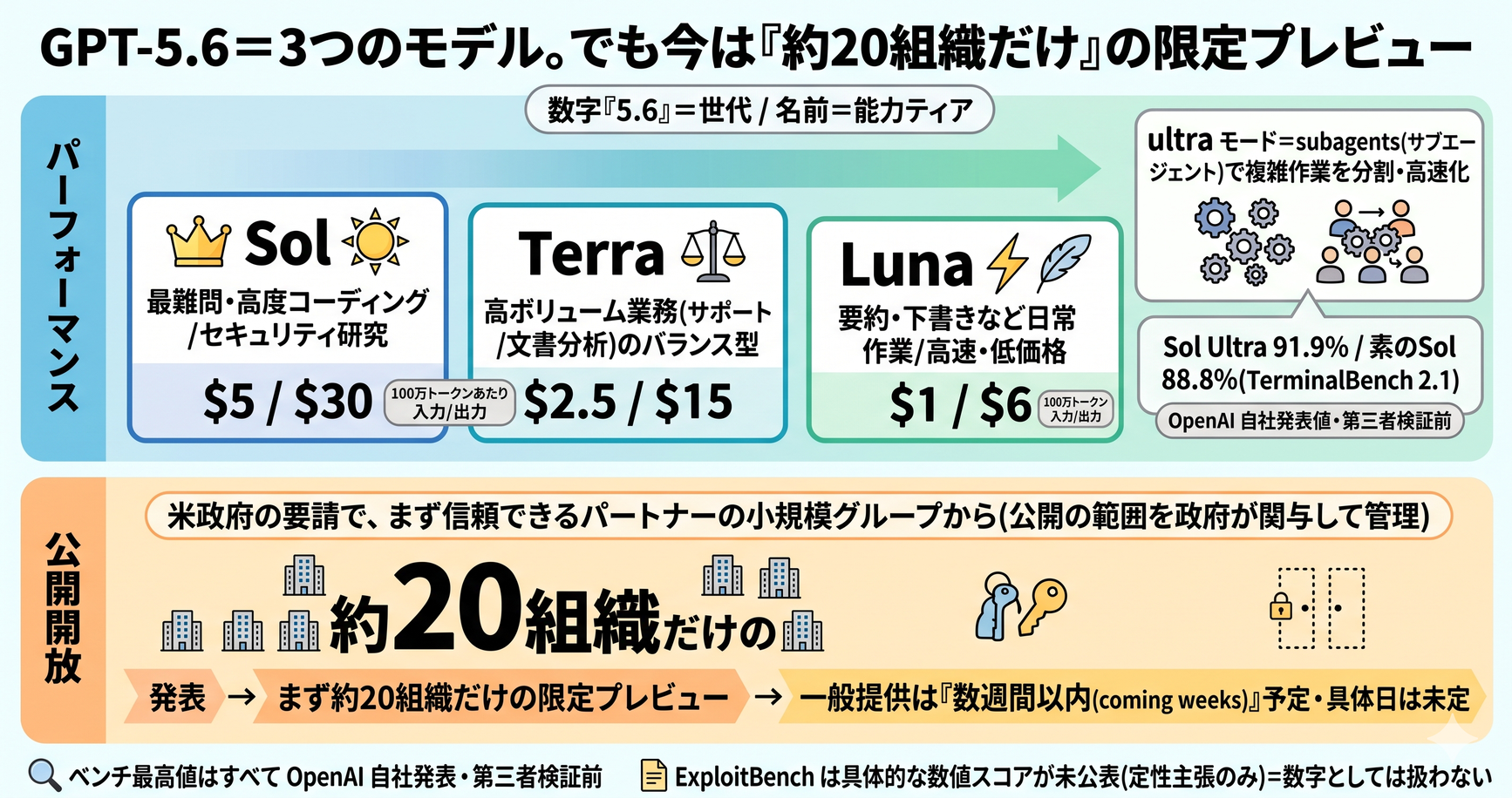 OpenAIが「GPT-5.6（Sol / Terra / Luna）」を発表。ただし米政府の要請で約20組織への限定プレビューから。一般提供は「数週間以内」予定、ベンチ最高値は自社発表【2026年6月】 インフォグラフ