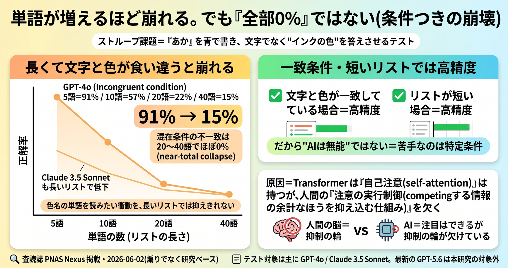 AIが「色のついた文字」の心理学テストで崩壊した。手がかりが増えるほど精度が落ち、長いリストではほぼ0%に：査読論文が示す「注意の実行制御」の欠如【2026年6月】 インフォグラフ