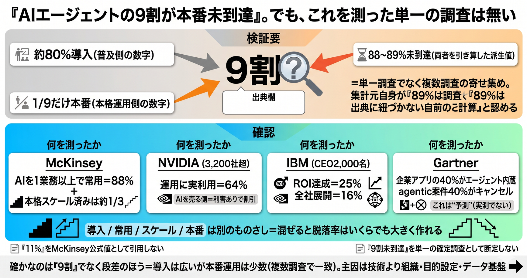 「企業AIエージェントの9割が本番に到達していない」という数字をよく見る。でも出所を辿ると、確たる単一調査は存在しない：各調査が実際に測ったことを検算する【2026年6月】 インフォグラフ