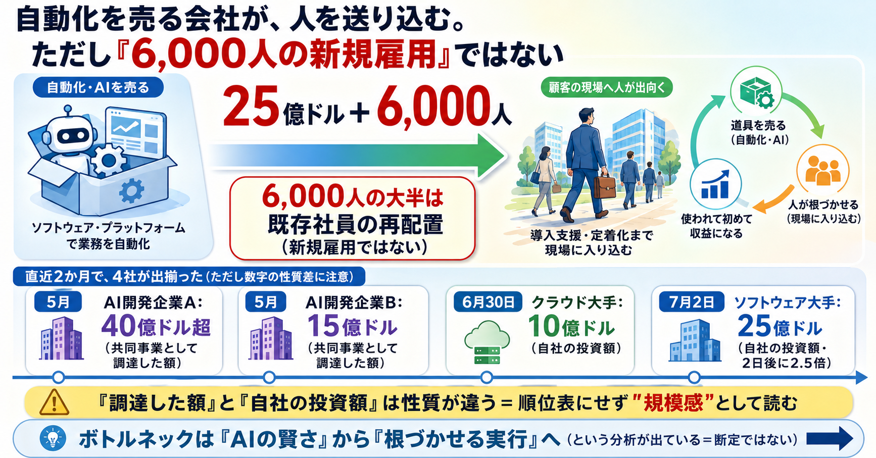 Microsoftが25億ドル+6,000人の「AI導入支援」組織を発表。ただし6,000人の大半は既存社員の再配置:Amazonの2日後に2.5倍、直近2か月で主要4社の「人を送り込む」組織が出揃った【2026年7月】 インフォグラフ
