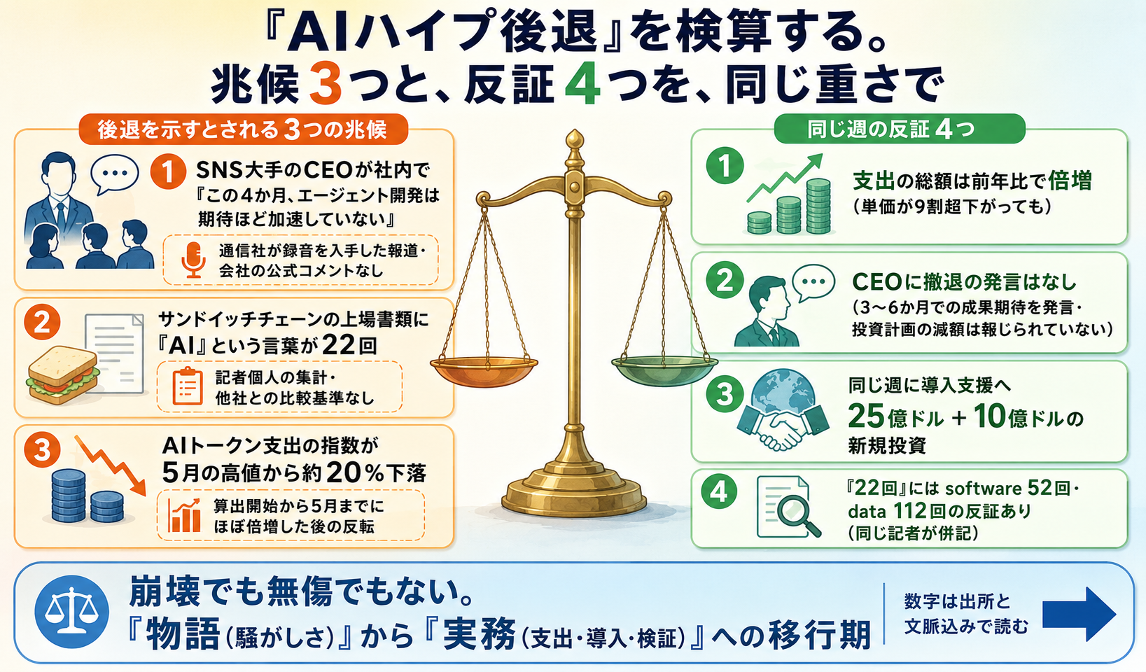 AIハイプは後退したのか。Zuckerbergの社内発言・サンドイッチ店S-1のAI言及22回・トークン支出指数の下落を検算:崩壊でも無傷でもなく「物語から実務」への移行期【2026年7月】 インフォグラフ