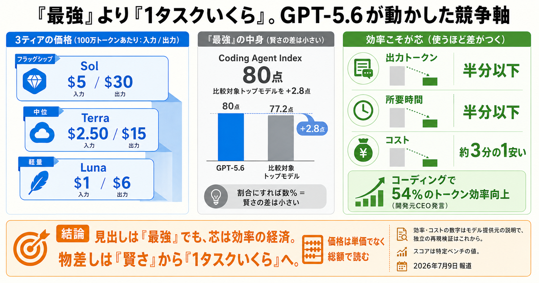 OpenAI GPT-5.6の本当のニュースは、半分のトークンと約3割安いコスト インフォグラフ