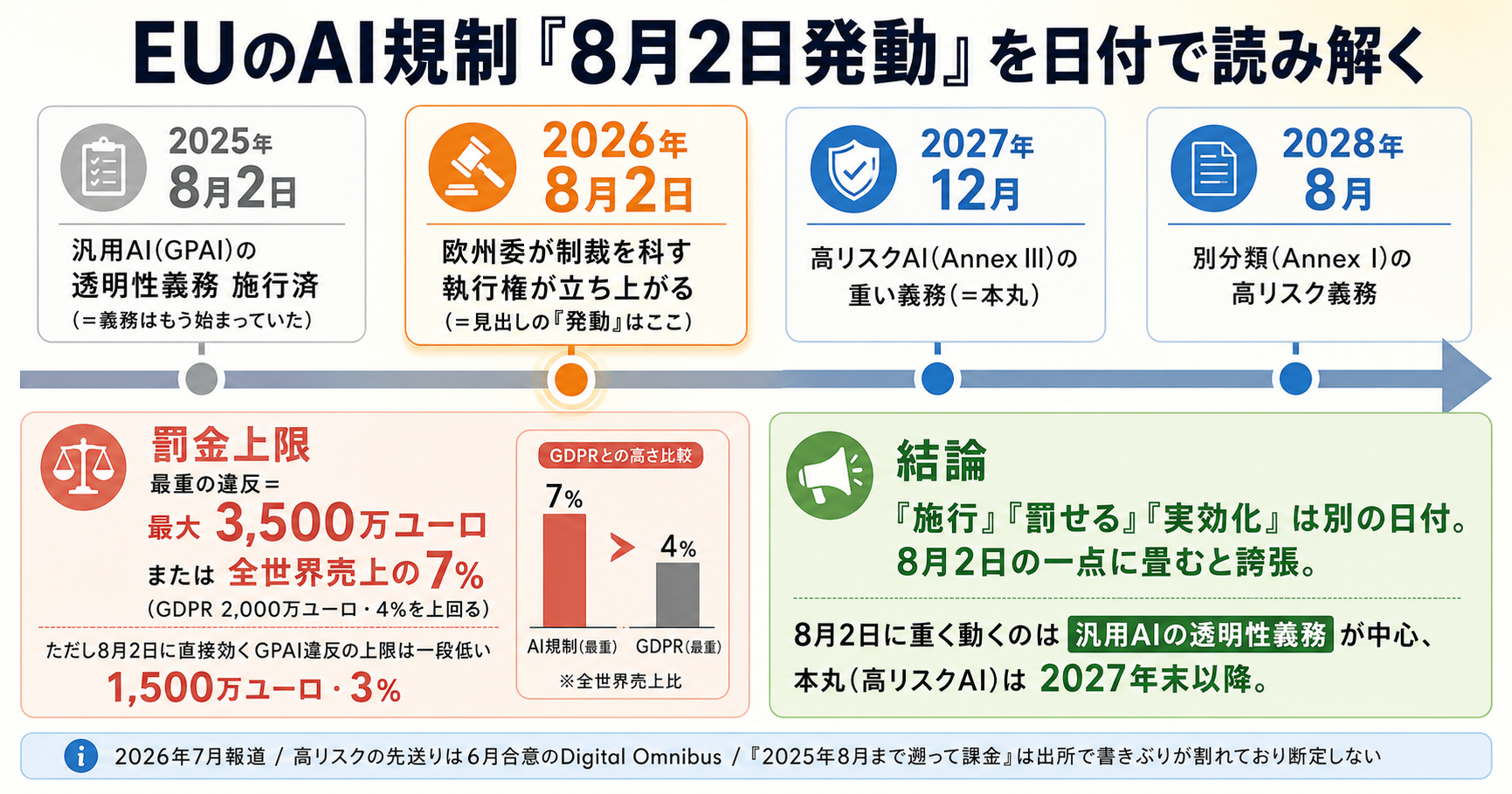 8月2日、EUがAIに「売上7%」の罰金を科す日 インフォグラフ