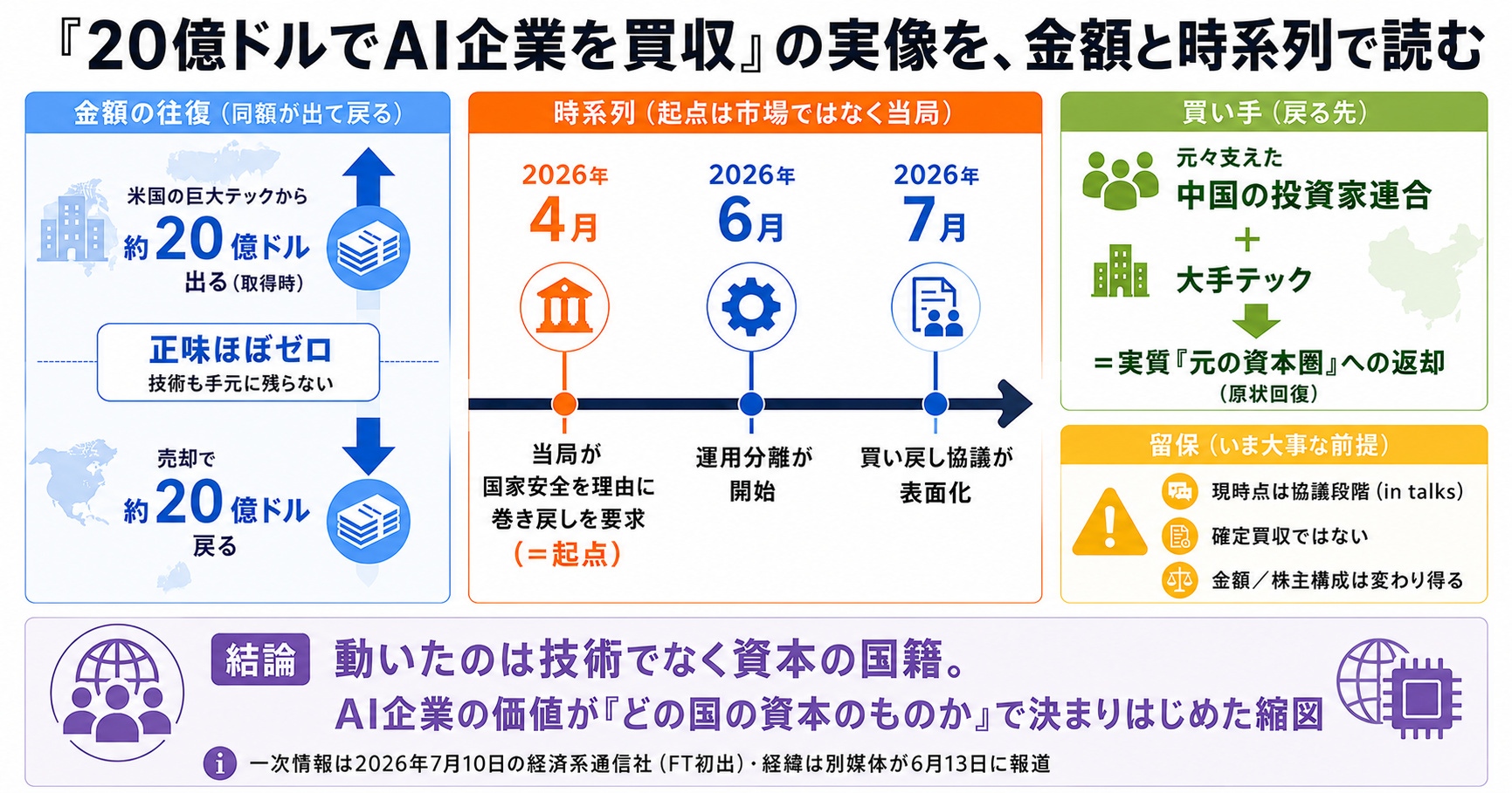 Metaが買ったManus、中国資本が20億ドルで買い戻し協議。北京の国家安全要求で インフォグラフ