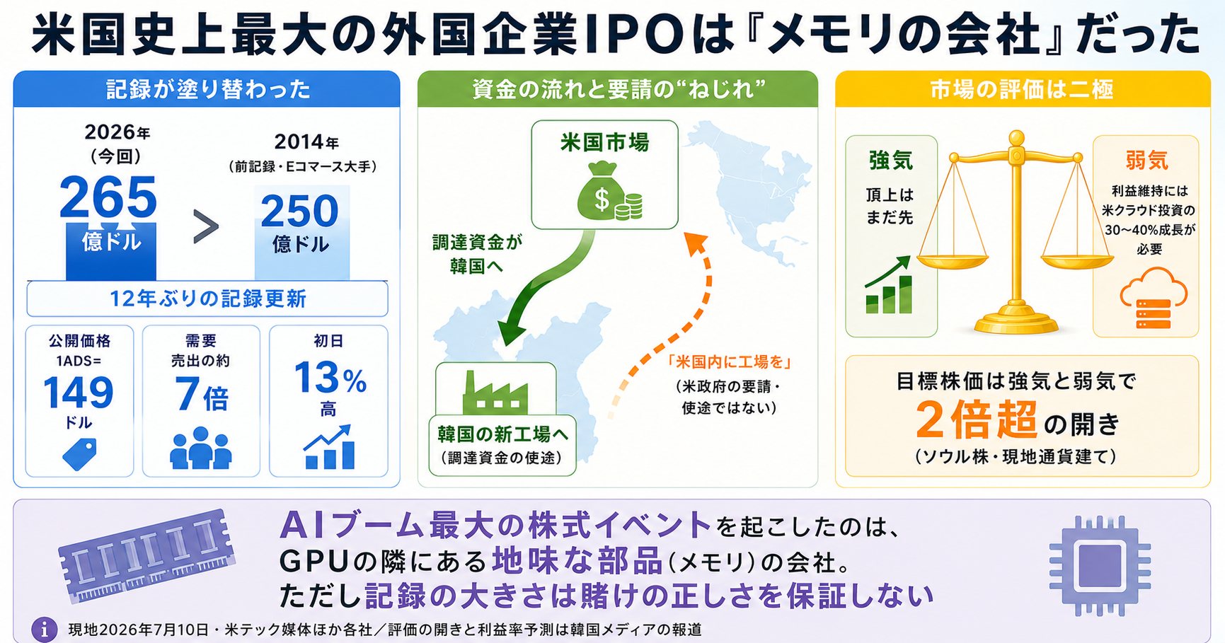 SK Hynix、米国史上最大の外国企業IPO。265億ドル調達でAlibabaの記録を12年ぶり更新 インフォグラフ