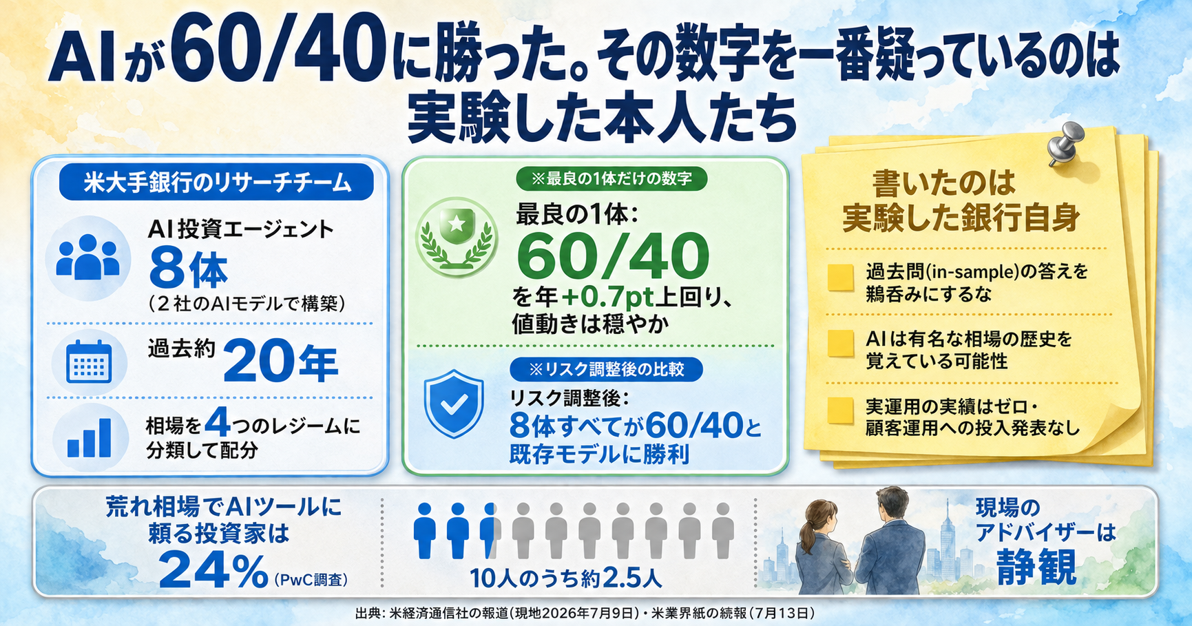 「AIが投資で人間に勝つ」はまだ早い。JPMorganが自分の実験に刺した釘 インフォグラフ