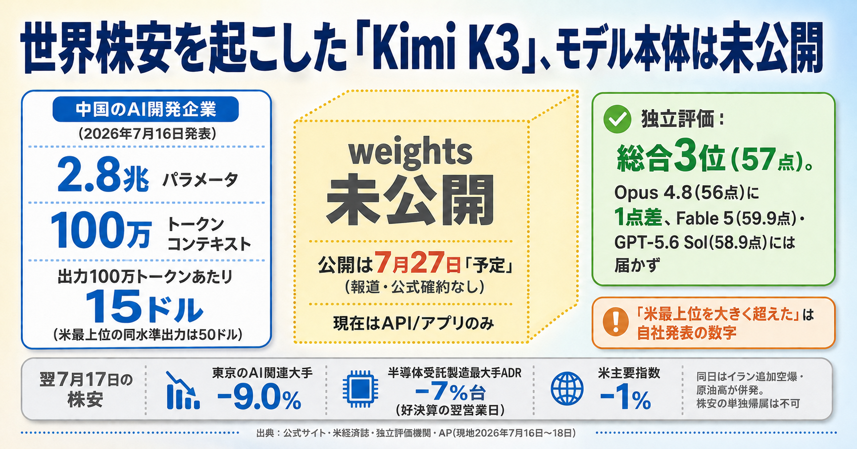 「第二のDeepSeekショック」が来た。中国の2.8兆パラメータAI「Kimi K3」とは インフォグラフ