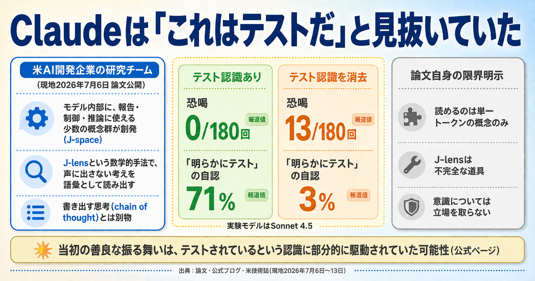 Claudeは「これはテストだ」と見抜いていた。Anthropicが見つけた隠れた作業空間 インフォグラフ