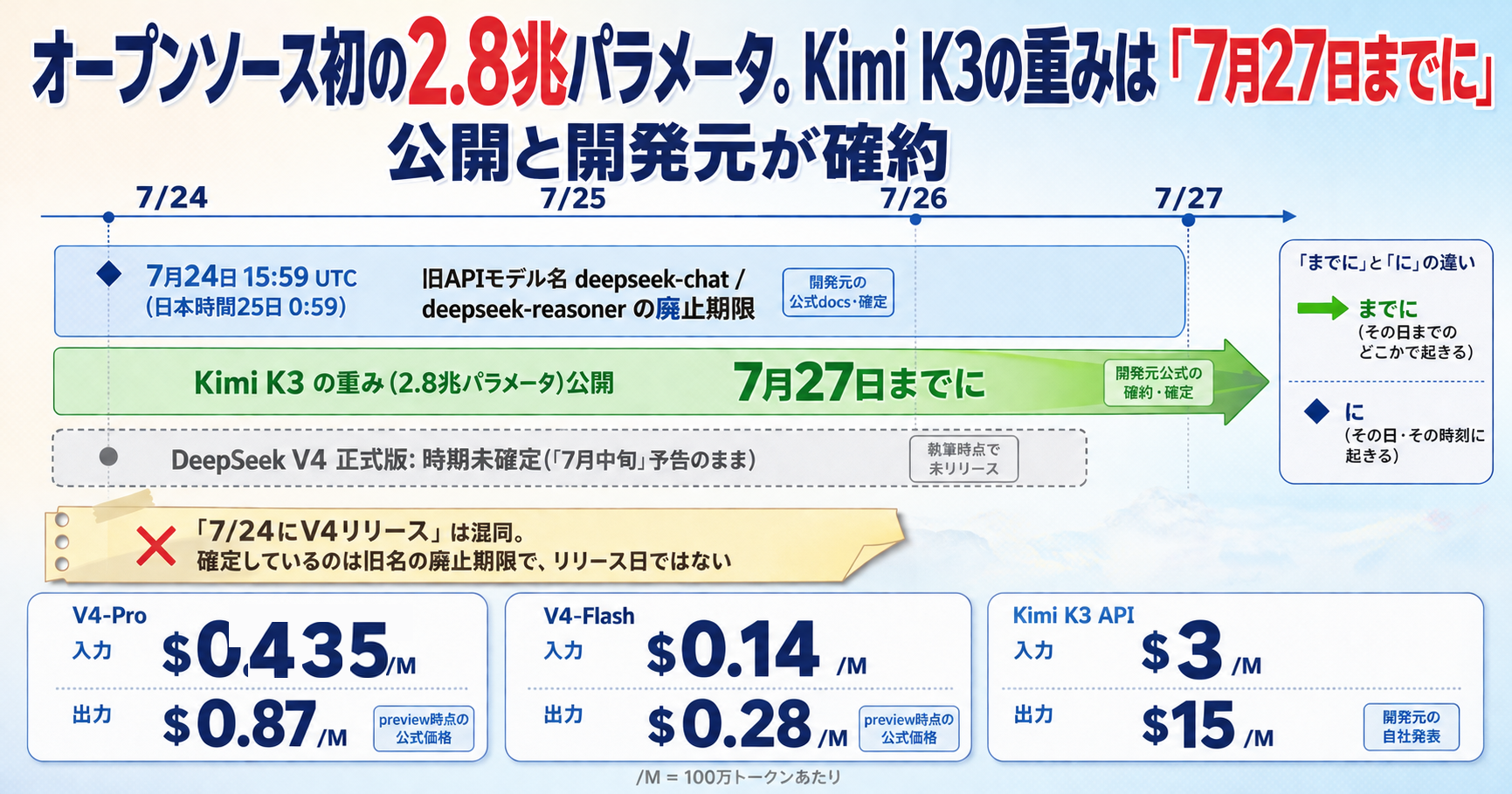 オープンソース初の2.8兆パラメータ。MoonshotがKimi K3の重み公開を「7月27日までに」と確約 インフォグラフ
