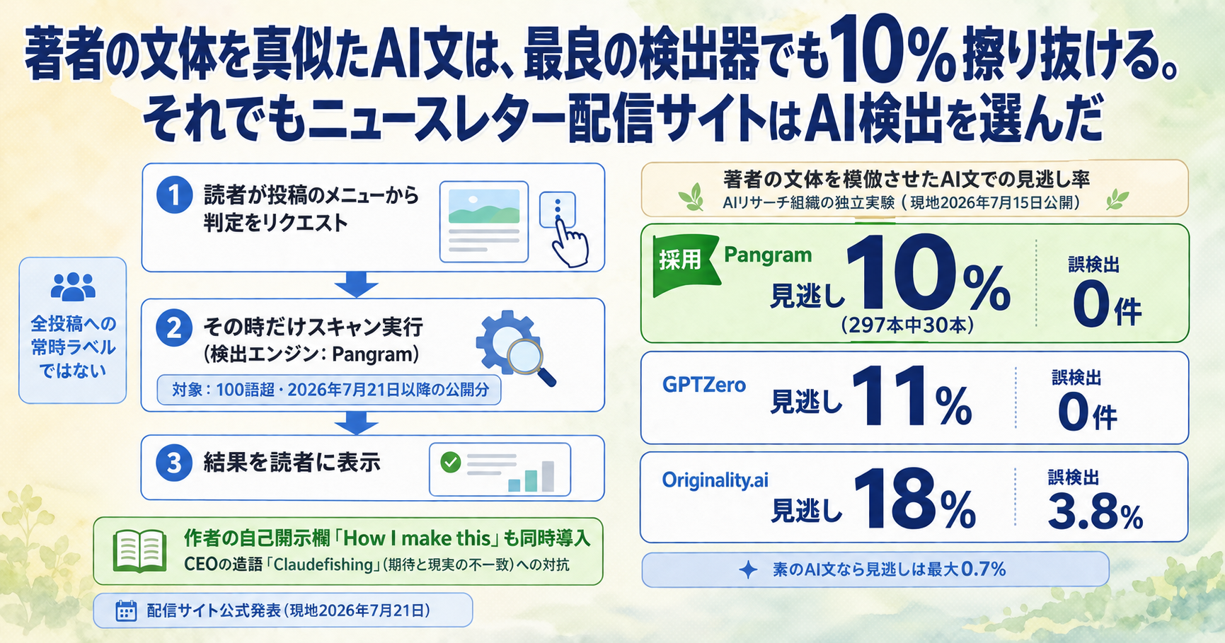 著者の文体を真似たAI文は、最良の検出器でも10%擦り抜ける。それでもSubstackはAI検出を選んだ インフォグラフ