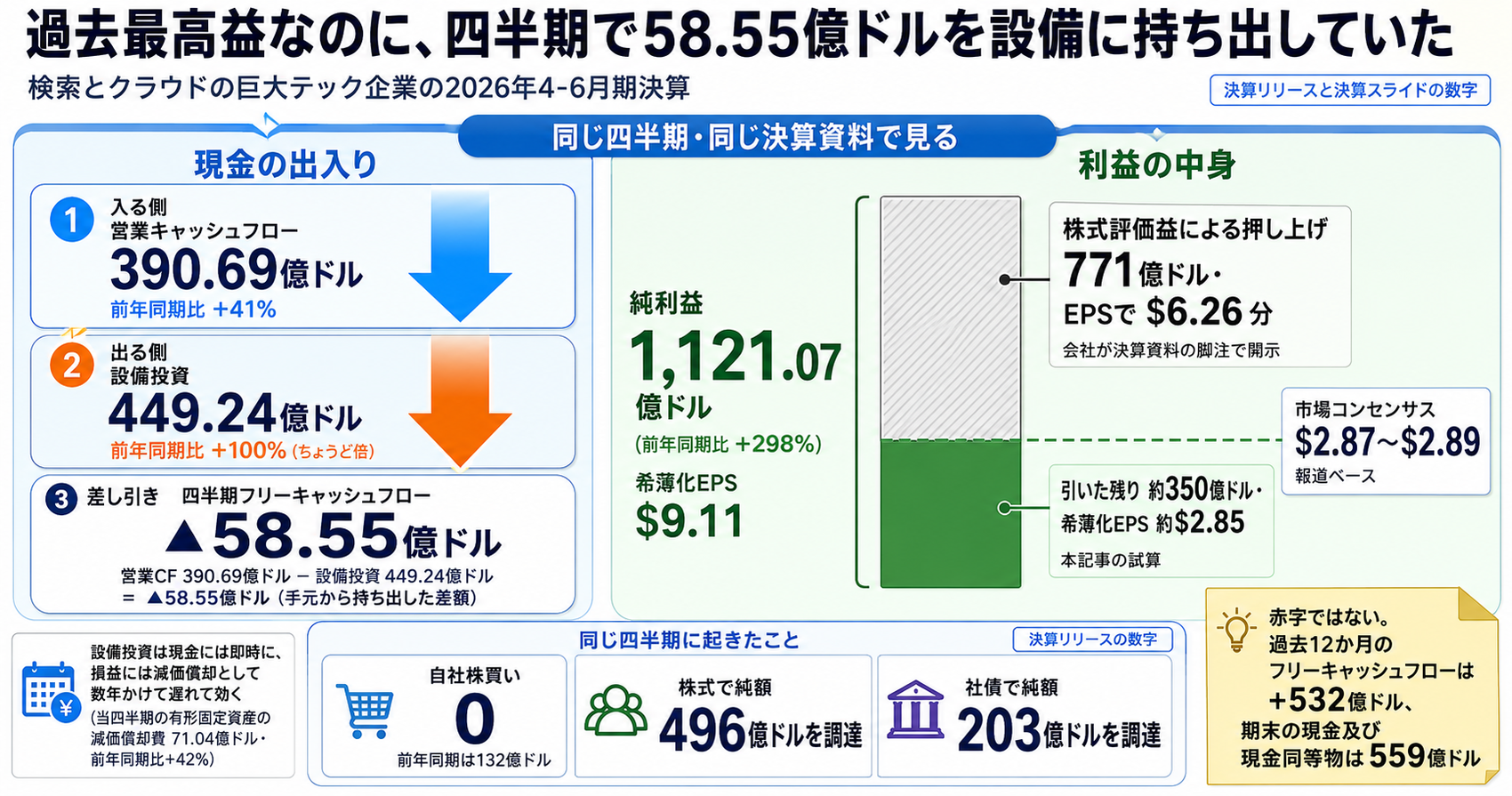 過去最高益なのに、Alphabetは四半期で58.55億ドルを設備に持ち出していた インフォグラフ