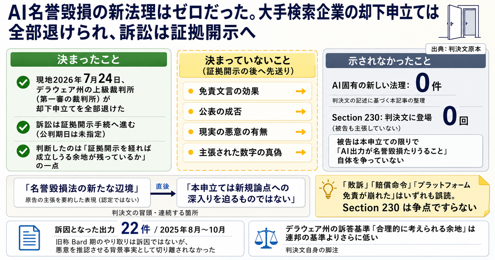 AI名誉毀損の新法理はゼロだった。Googleの却下申立ては全部退けられ、訴訟は証拠開示へ インフォグラフ