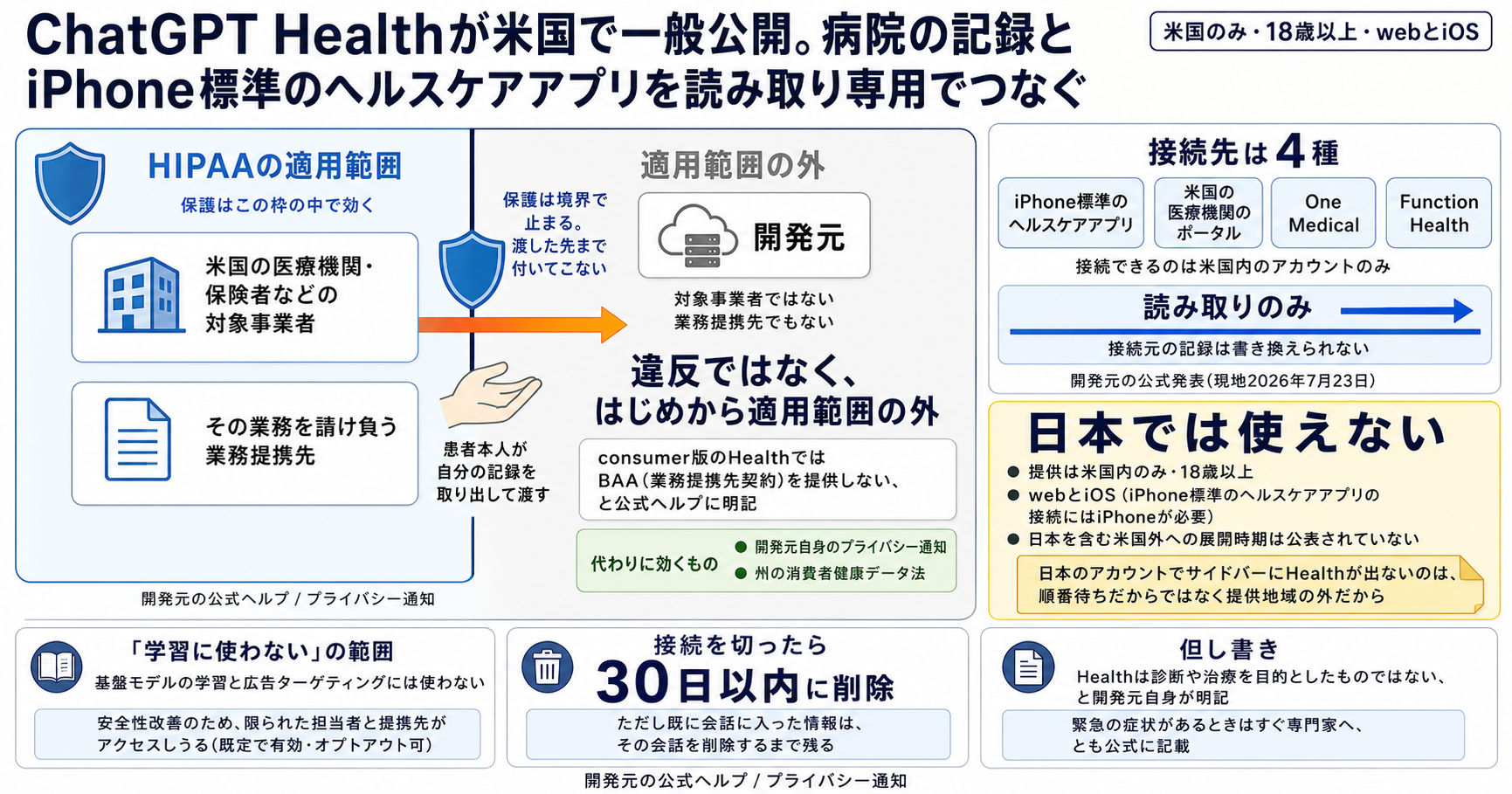 ChatGPT Healthが米国で一般公開。病院の記録とApple Healthを読み取り専用でつなぐ インフォグラフ