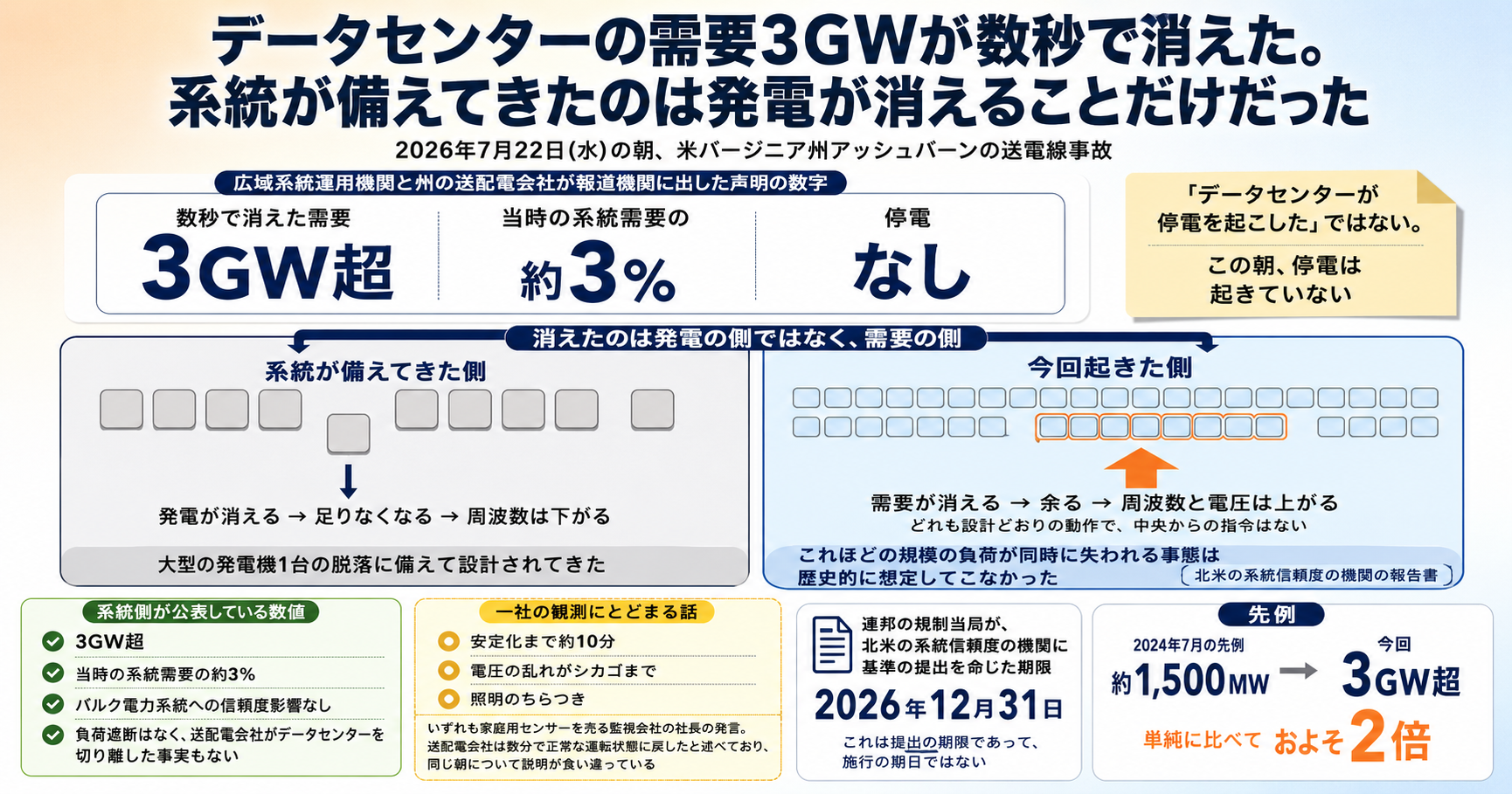 データセンターの需要3GWが数秒で消えた。系統が備えてきたのは発電が消えることだけだった インフォグラフ