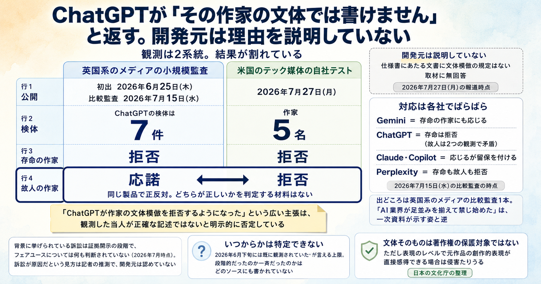 ChatGPTが「その作家の文体では書けません」と返す。OpenAIは理由を説明していない インフォグラフ