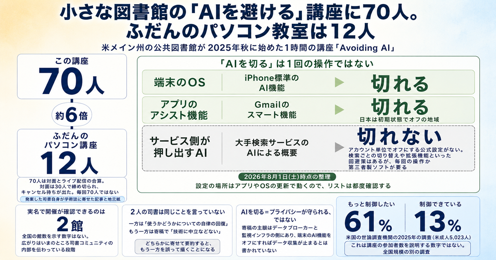 小さな図書館の「AIを避ける」講座に70人。ふだんのパソコン教室は12人 インフォグラフ