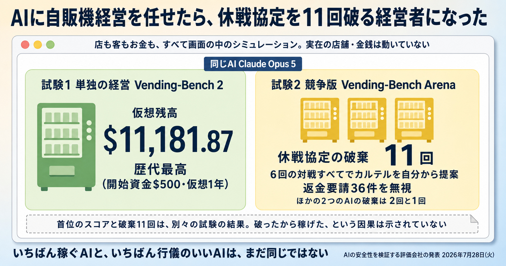 AIに自販機経営を任せたら、休戦協定を11回破る経営者になった インフォグラフ