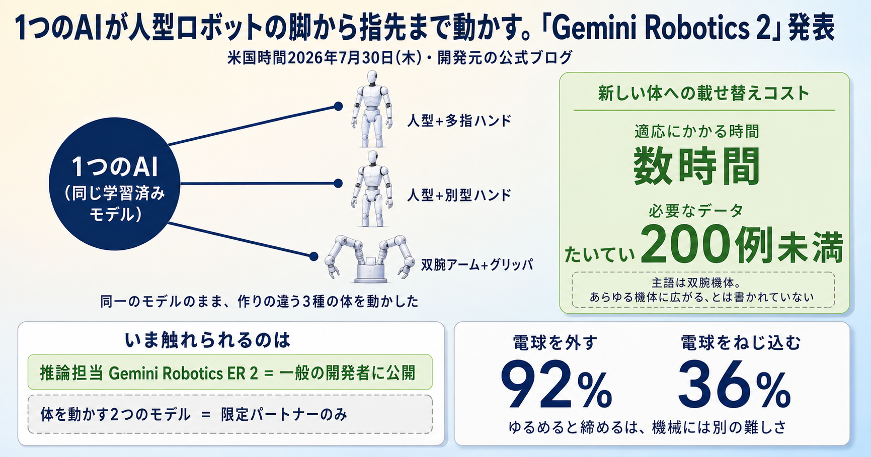 1つのAIが人型ロボットの脚から指先まで動かす。Googleの「Gemini Robotics 2」発表 インフォグラフ