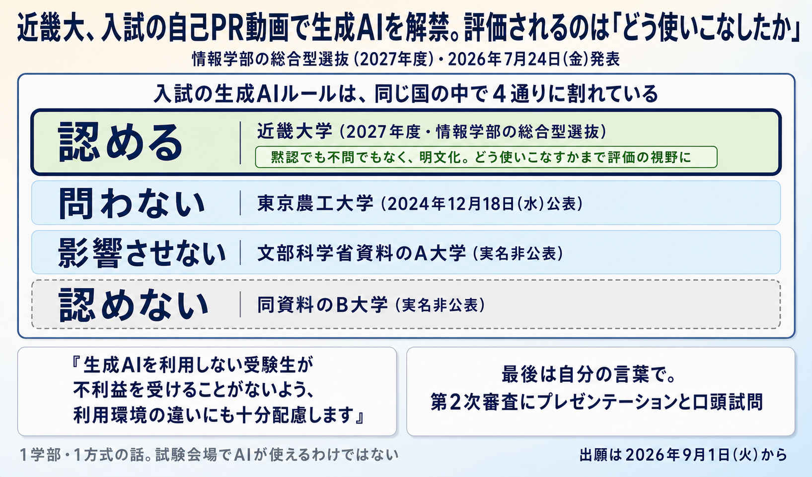 近畿大、入試の自己PR動画で生成AIを解禁。評価されるのは「どう使いこなしたか」 インフォグラフ