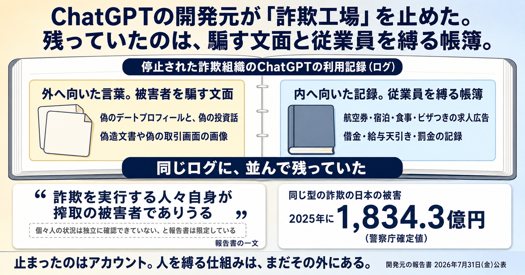 OpenAIが「詐欺工場」を止めた。ChatGPTに残っていたのは、騙す文面と従業員を縛る帳簿 インフォグラフ