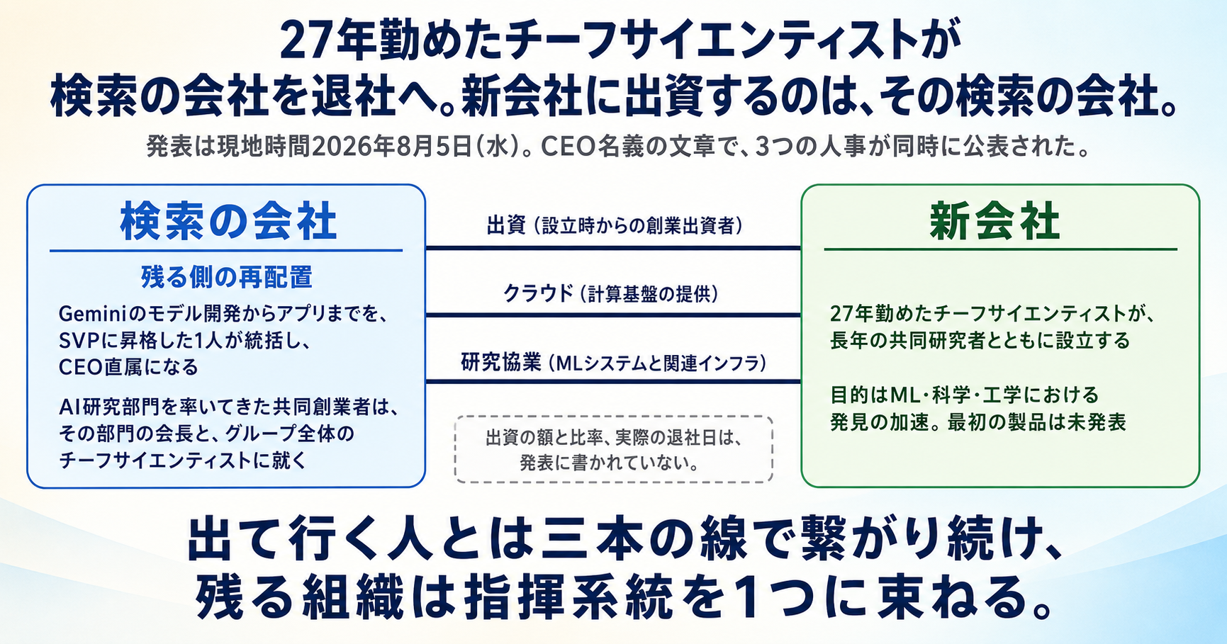 Jeff Dean、27年のGoogleを退社へ。新会社に出資するのはGoogle インフォグラフ