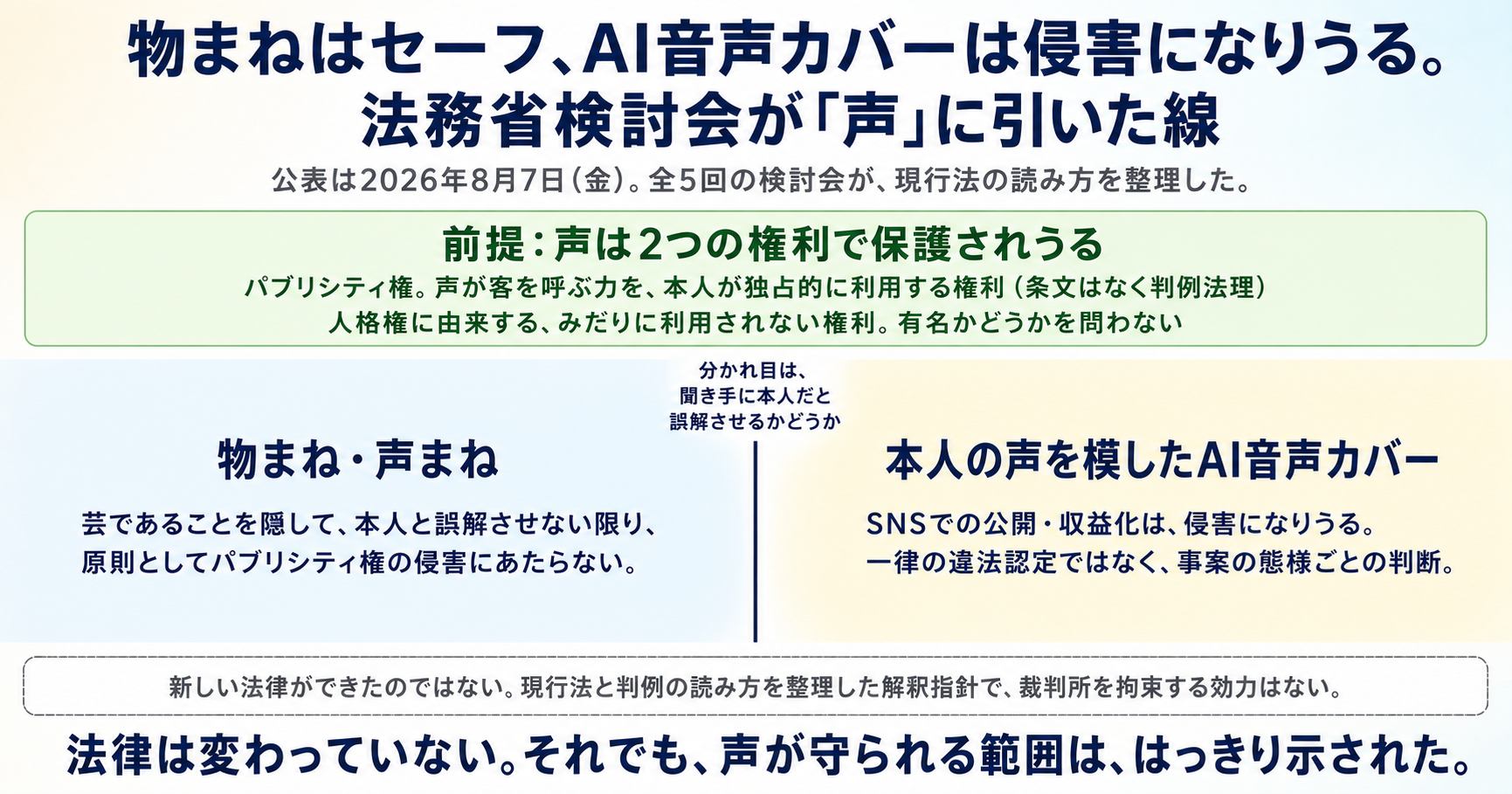 物まねはセーフ、AI音声カバーは侵害になりうる。法務省検討会が「声」に引いた線 インフォグラフ