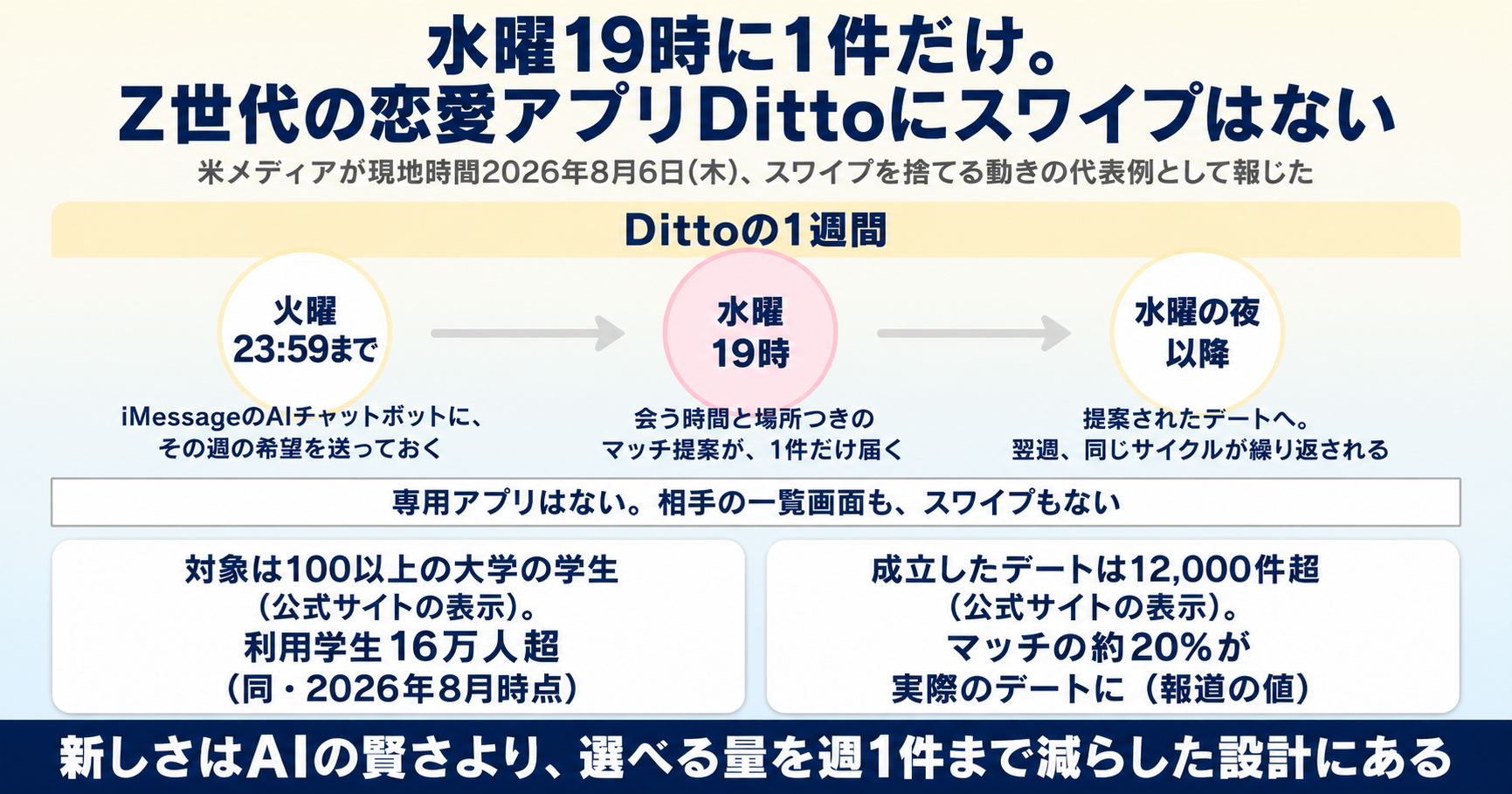 水曜19時に1件だけ。Z世代の恋愛アプリDittoにスワイプはない インフォグラフ
