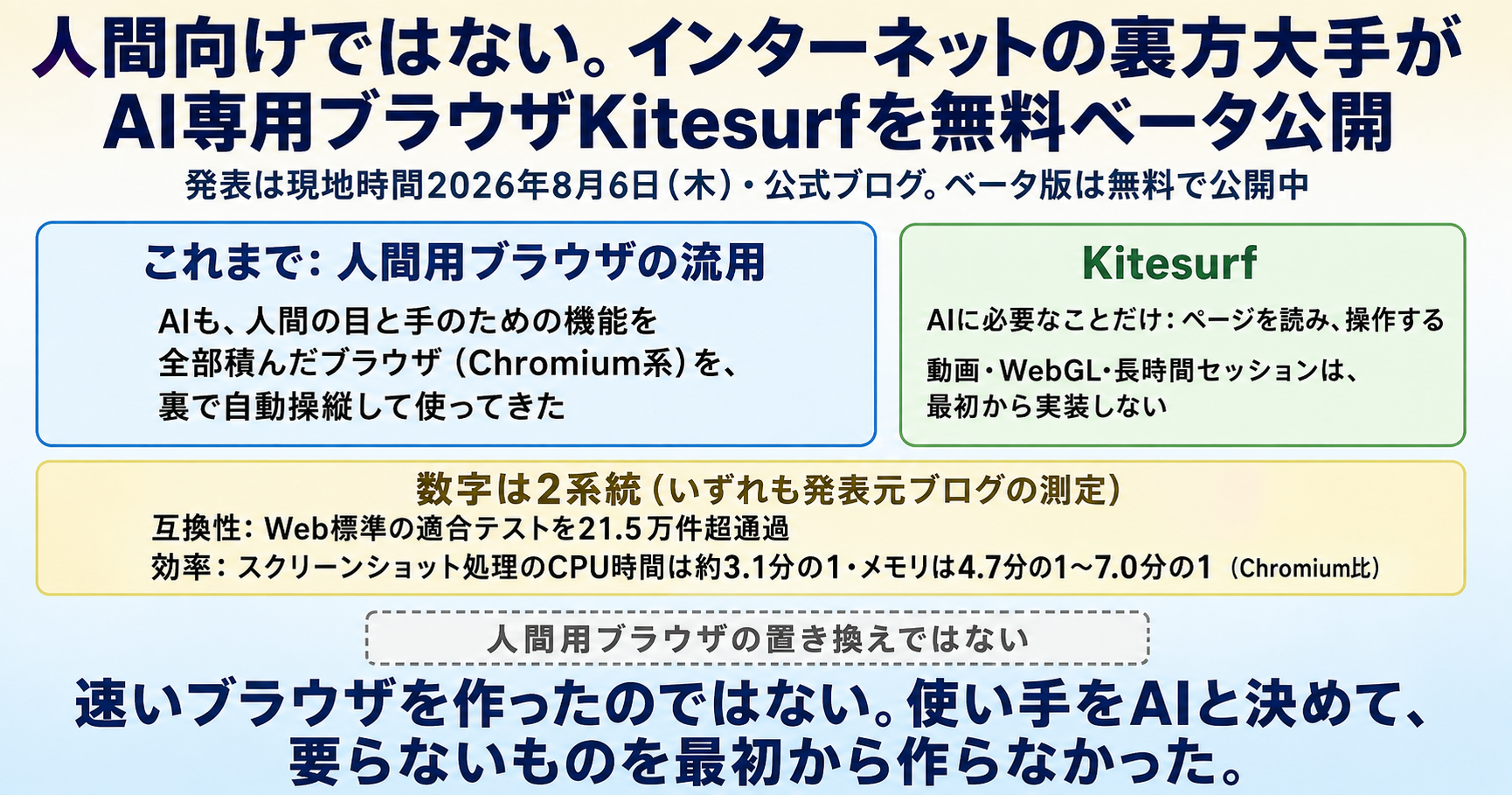 人間向けではない。CloudflareがAI専用ブラウザKitesurfを無料ベータ公開 インフォグラフ