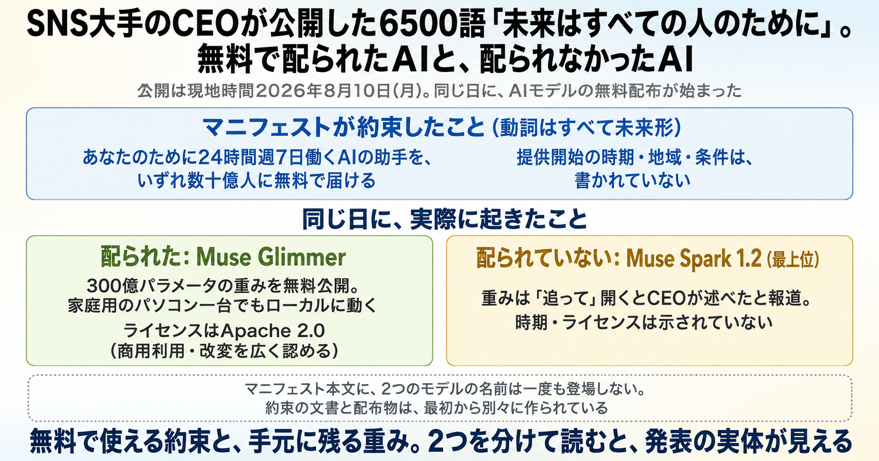 ザッカーバーグの6500語「未来はすべての人のために」。無料で配られたAIと、配られなかったAI インフォグラフ