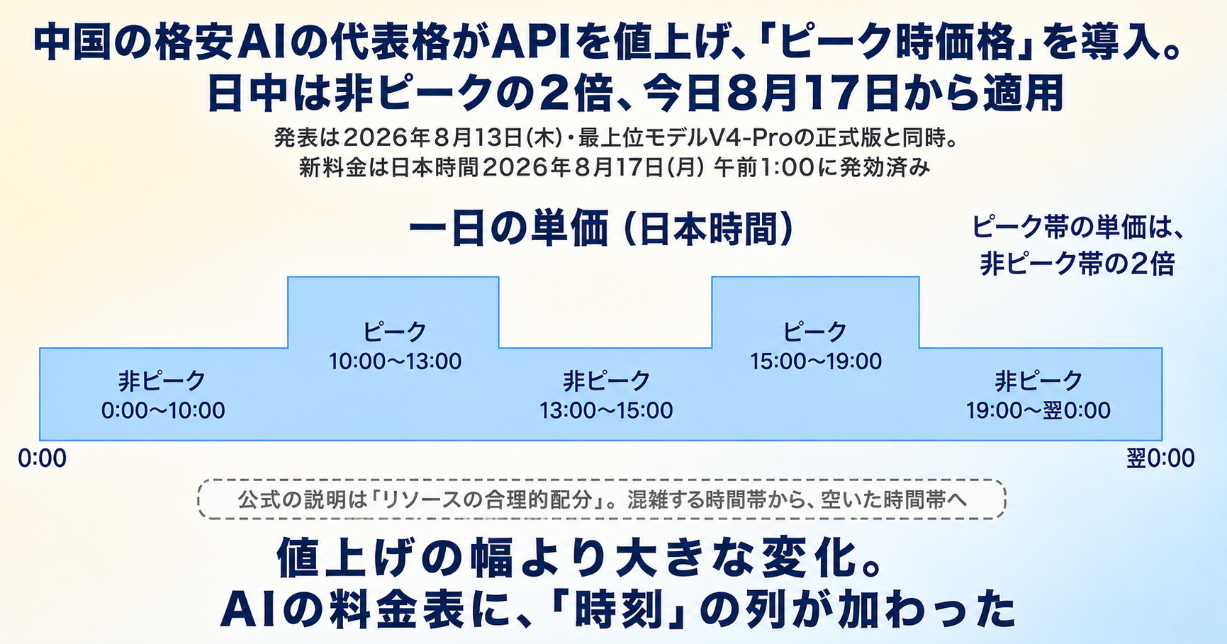 DeepSeekがAPIを値上げ、「ピーク時価格」を導入。日中は非ピークの2倍、今日8月17日から適用 インフォグラフ