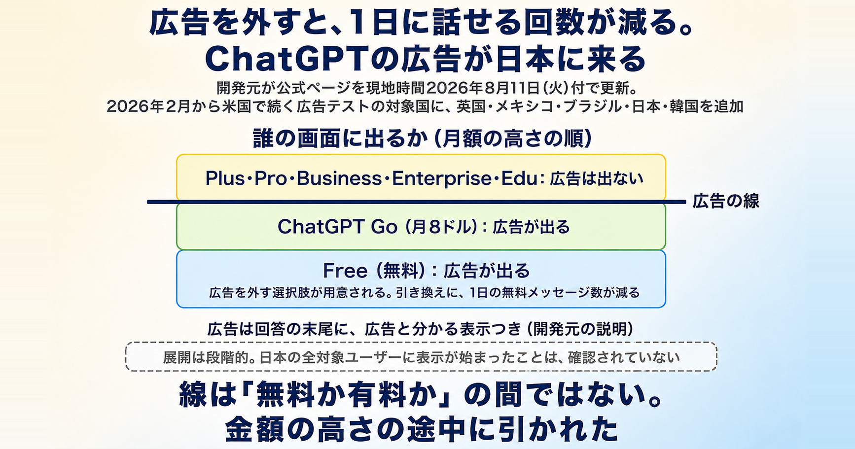 広告を外すと、1日に話せる回数が減る。ChatGPTの広告が日本に来る インフォグラフ