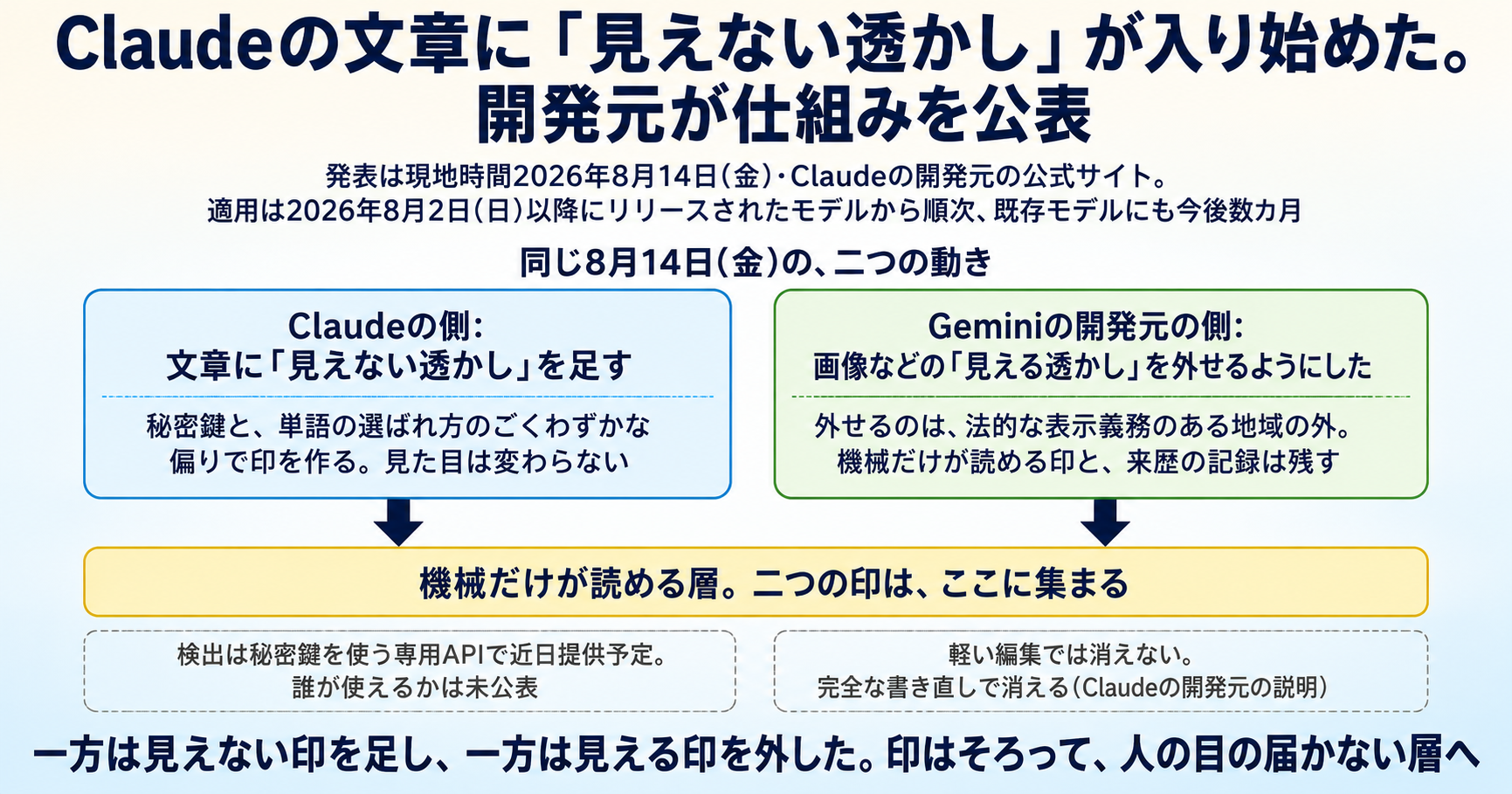 Claudeの文章に「見えない透かし」が入り始めた。Anthropicが仕組みを公表 インフォグラフ
