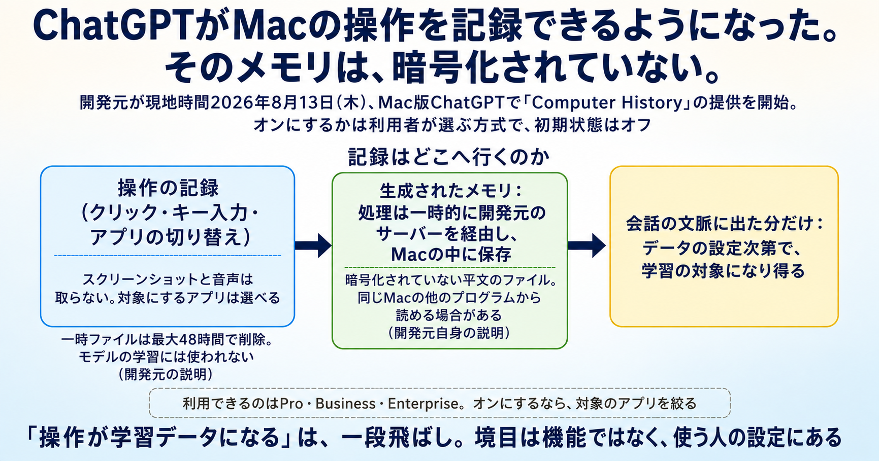 ChatGPTがMacの操作を記録できるようになった。そのメモリは、暗号化されていない インフォグラフ