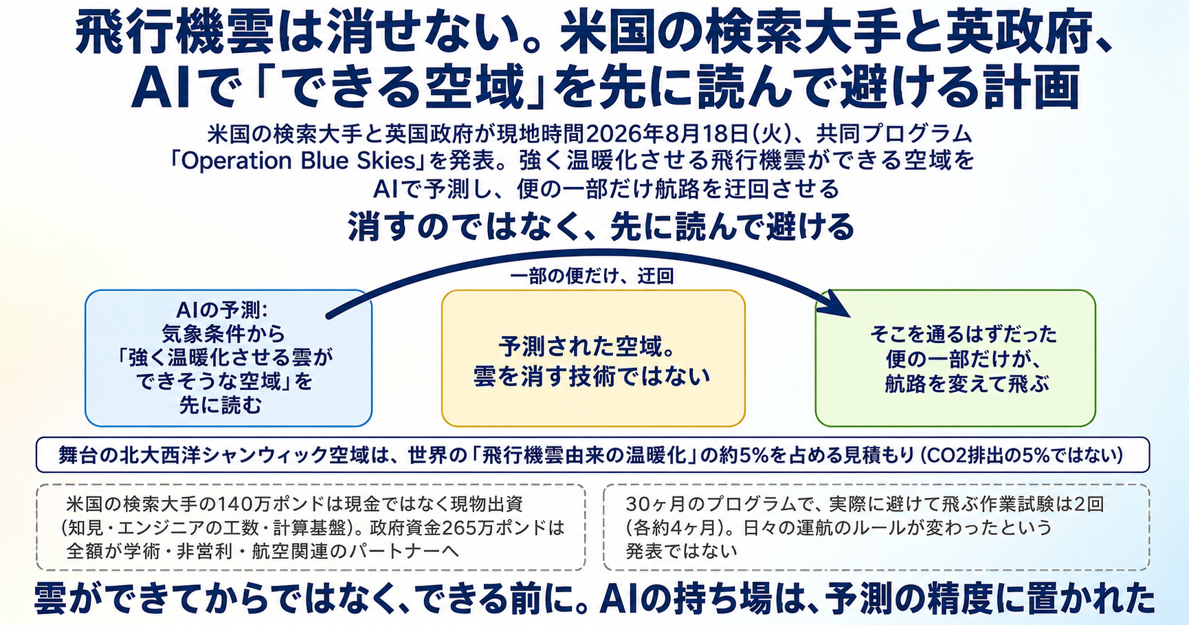 飛行機雲は消せない。Googleと英政府、AIで「できる空域」を先に読んで避ける計画 インフォグラフ
