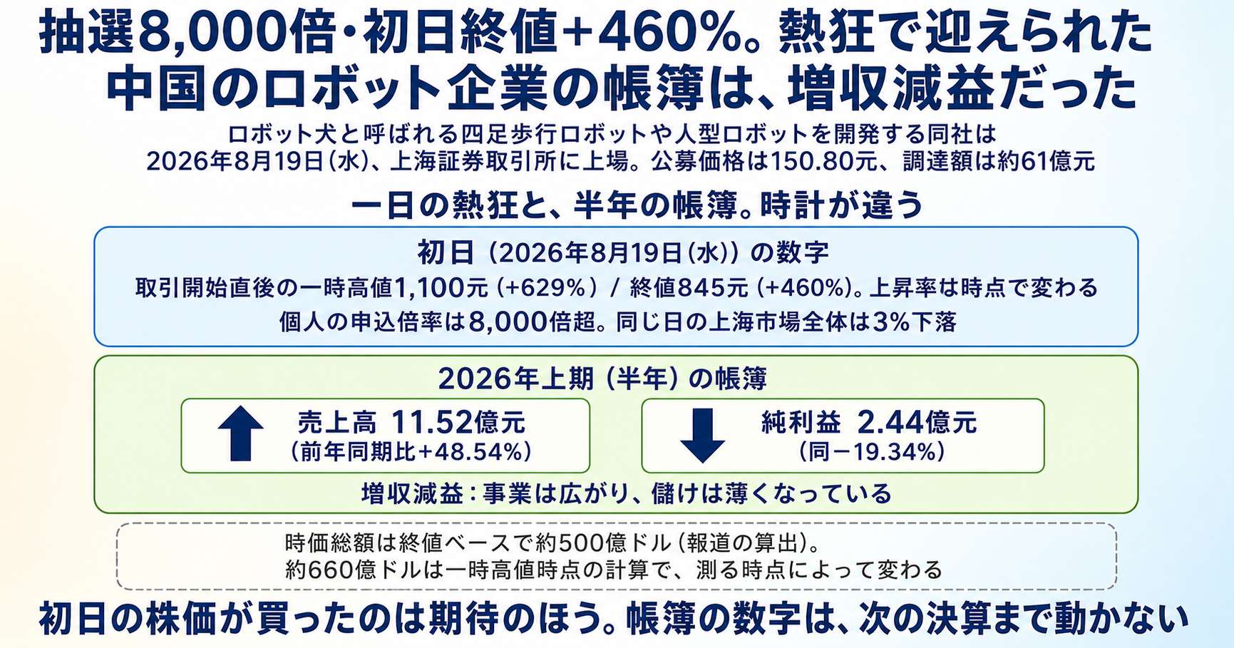 抽選8,000倍・初日終値+460%。熱狂で迎えられたUnitreeの帳簿は、増収減益だった インフォグラフ