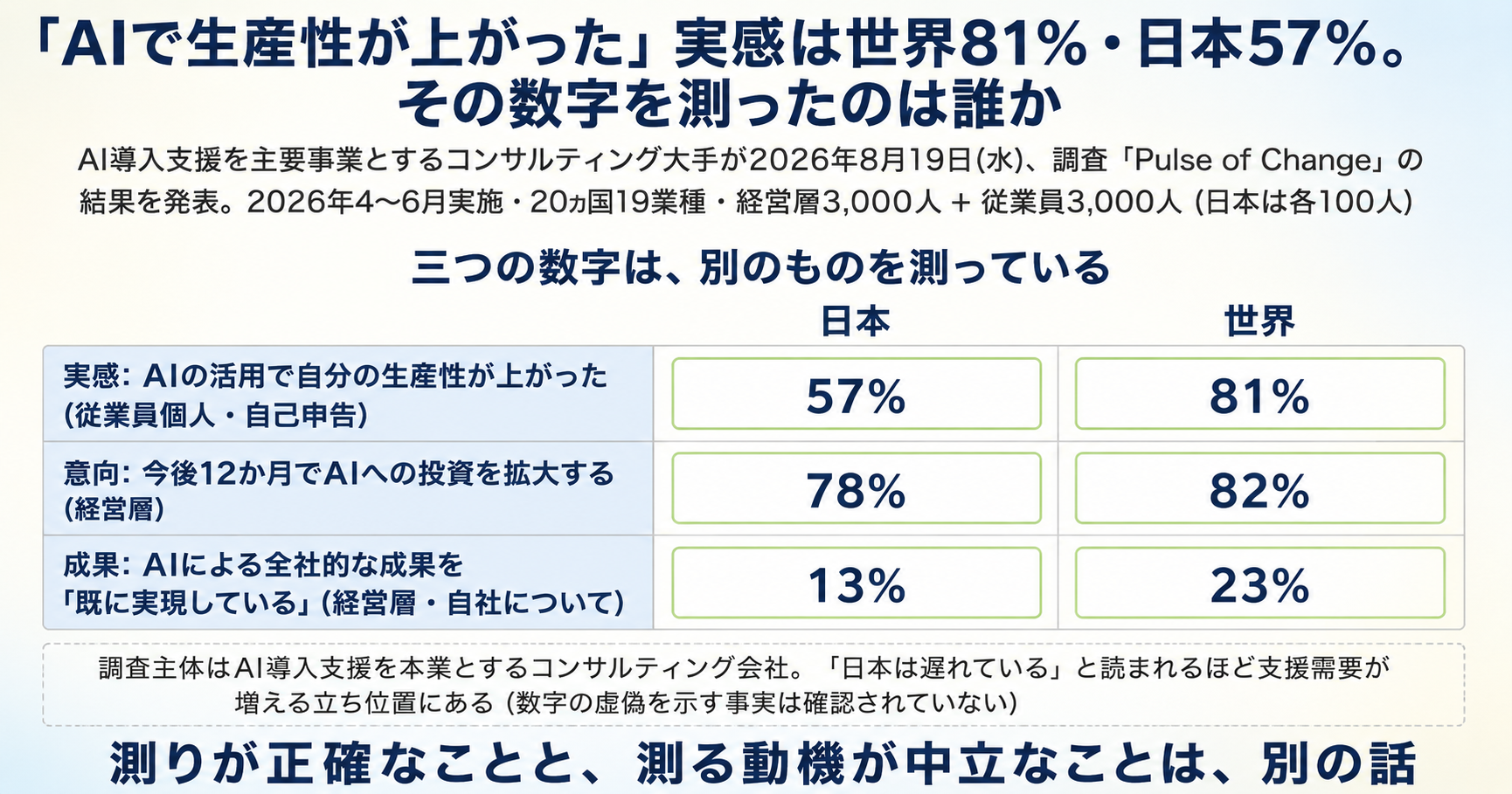 「AIで生産性が上がった」実感は世界81%・日本57%。その数字を測ったのは誰か インフォグラフ