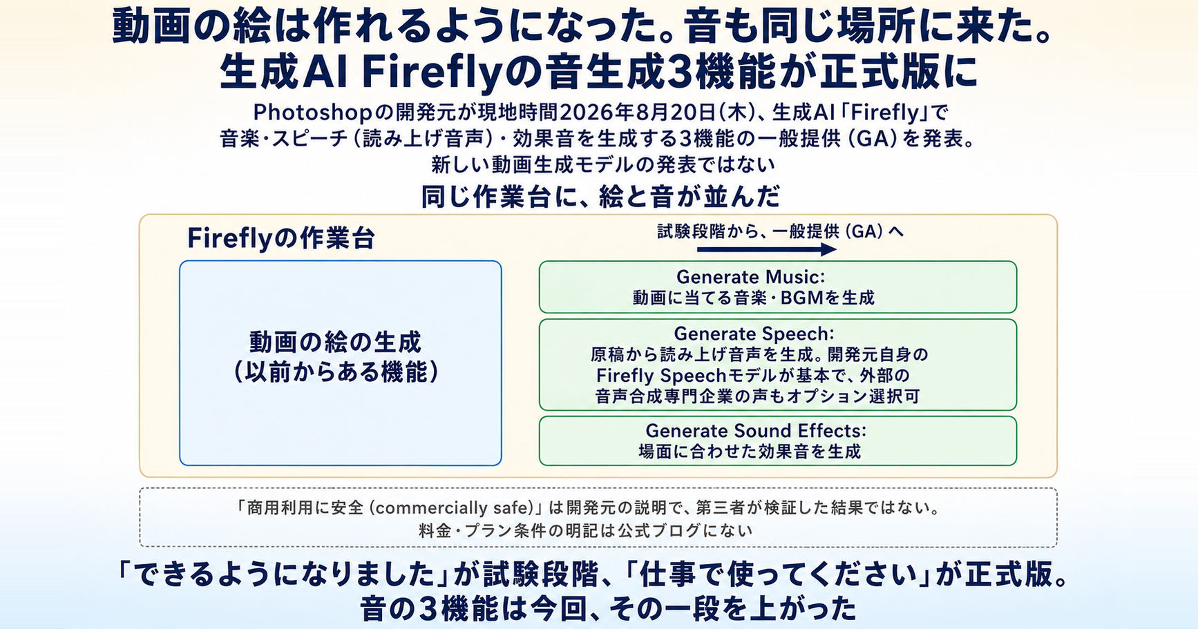動画の絵は作れるようになった。音も同じ場所に来た。Adobe Fireflyの音生成3機能が正式版に インフォグラフ