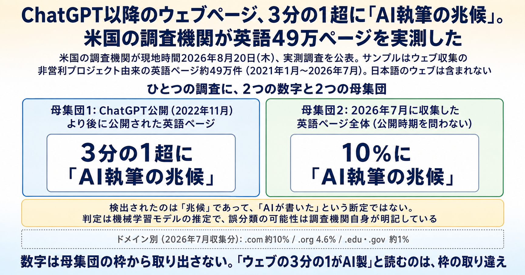 ChatGPT以降のウェブページ、3分の1超に「AI執筆の兆候」。Pewが英語49万ページを実測した インフォグラフ