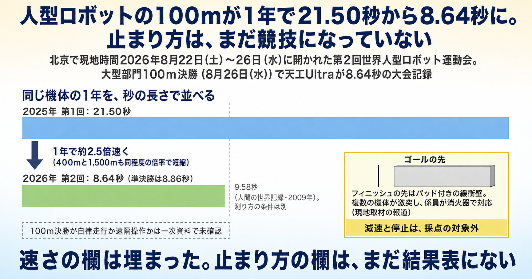 人型ロボットの100mが1年で21.50秒から8.64秒に。止まり方は、まだ競技になっていない インフォグラフ